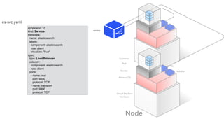 service
apiVersion: v1
kind: Service
metadata:
name: elasticsearch
labels:
component: elasticsearch
role: client
visualize: "true"
spec:
type: LoadBalancer
selector:
component: elasticsearch
role: client
ports:
- name: rest
port: 9200
protocol: TCP
- name: transport
port: 9300
protocol: TCP
es-svc.yaml
Minimal OS
Docker
Virtual Machine
Hardware
kubelet
Pod
Container
proxy
Node
(replication controller, etc.)
 