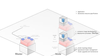 Minimal OS
Docker
Virtual Machine
Hardware
kubelet
proxy
NodeMaster
scheduler
controller manager
(replication controller, etc.)
API endpoint
distributed conﬁguration
storage
kubectl
(client command line tool)
Pod
Container
• cluster topology design
• operational cluster management
• cluster upgrade and maintenance
• application
• declarative resource specification
DevOps
• container image standardisation
• deployment processes
 