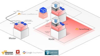 Elastic LoadBalancer
Node
service
Minimal OS
Docker
Virtual Machine
Hardware
kubelet
proxy
Master
scheduler
controller manager
(replication controller, etc.)
API endpoint
distributed conﬁguration
storage
kubectl
(client command line tool)
Pod
Container
ServerGroup
 