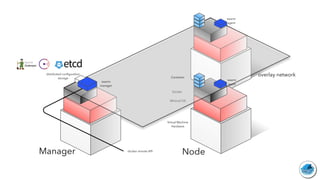 Minimal OS
Docker
Virtual Machine
Hardware
Manager Node
Container
swarm
manager
swarm
agent
swarm
agent
distributed conﬁguration
storage
docker remote API
overlay network
 