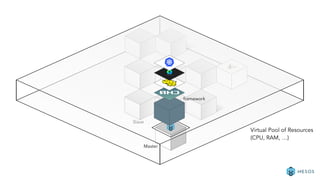 Slave
Master
framework
Virtual Pool of Resources
(CPU, RAM, …)
 