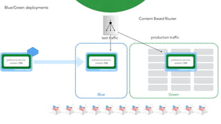 Container Image
preference-service-
artefact-765
Blue Green
Content Based Router
Blue/Green deployments
Container Image
preference-service-
artefact-765
Container Image
preference-service-
artefact-123
production traffictest traffic
 