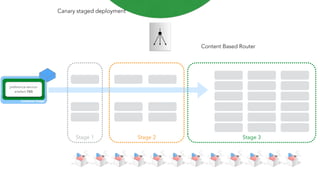 Container Image
preference-service-
artefact-765
Stage 1 Stage 2 Stage 3
Content Based Router
Canary staged deployment
 