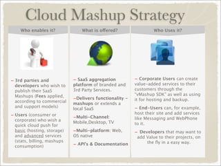 Cloud Mashup Strategy
Who enables it? What is offered? Who Uses it?
- 3rd parties and
developers who wish to
publish their SaaS
Mashups (Fees applied,
according to commercial
and support models)
- Users (consumer or
corporate) who wish a
quick cloud push for
basic (hosting, storage)
and advanced services
(stats, billing, mashups
consumption)
- SaaS aggregation
platform of branded and
3rd Party Services.
-Delivers functionality -
mashups or extends a
local SaaS
-Multi-Channel:
Mobile,Desktop, TV
-Multi-platform: Web,
OS native
- API’s & Documentation
- Corporate Users can create
value-added services to their
customers through the
“vMashup SDK” as well as using
it for hosting and backup.
- End-Users can, for example,
host their site and add services
like Messaging and WebPhone
to it.
- Developers that may want to
add Value to their projects, on
the ﬂy in a easy way.
 