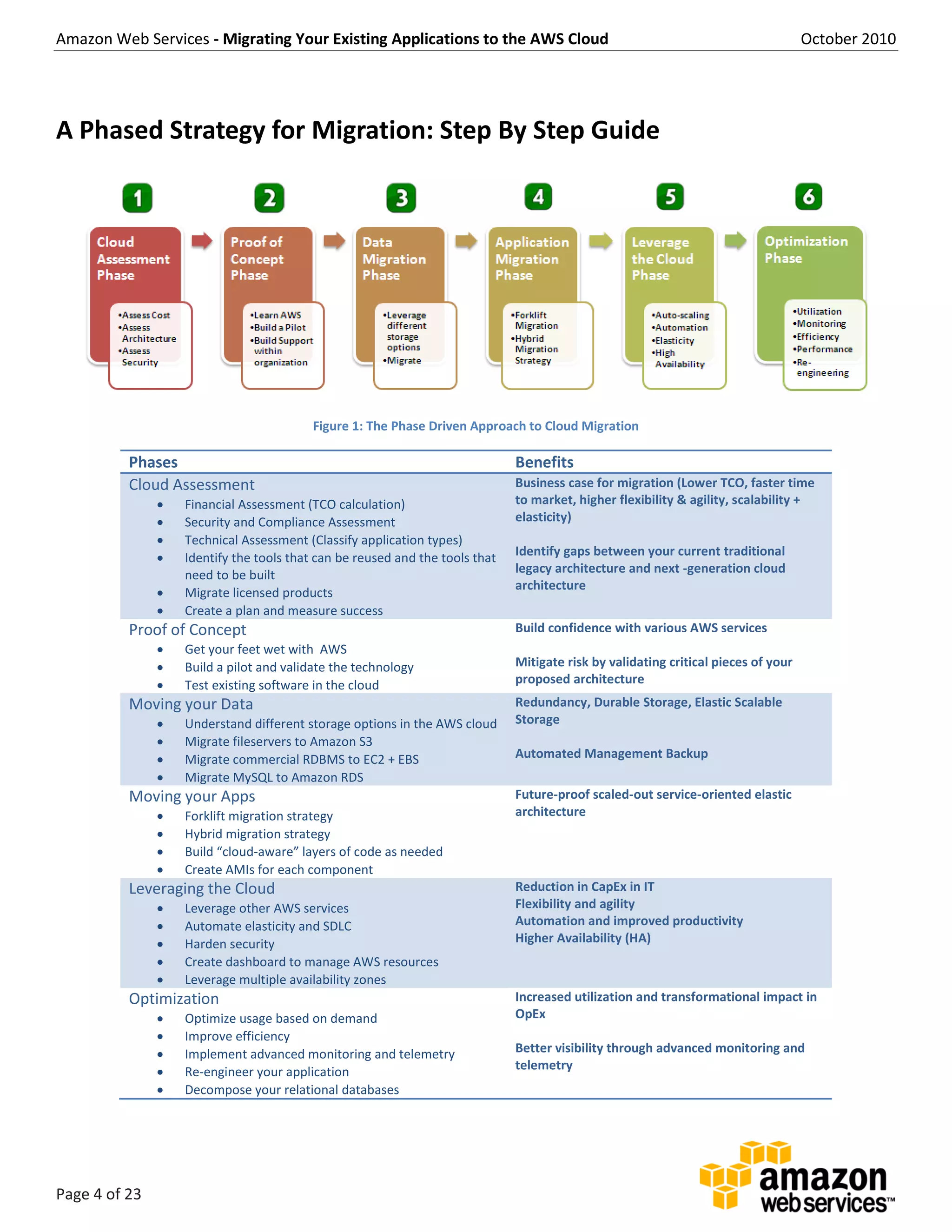 Amazon Web Services - Migrating Your Existing Applications to the AWS Cloud October 2010
Page 4 of 23
A Phased Strategy for Migration: Step By Step Guide
Figure 1: The Phase Driven Approach to Cloud Migration
Phases Benefits
Cloud Assessment
 Financial Assessment (TCO calculation)
 Security and Compliance Assessment
 Technical Assessment (Classify application types)
 Identify the tools that can be reused and the tools that
need to be built
 Migrate licensed products
 Create a plan and measure success
Business case for migration (Lower TCO, faster time
to market, higher flexibility & agility, scalability +
elasticity)
Identify gaps between your current traditional
legacy architecture and next -generation cloud
architecture
Proof of Concept
 Get your feet wet with AWS
 Build a pilot and validate the technology
 Test existing software in the cloud
Build confidence with various AWS services
Mitigate risk by validating critical pieces of your
proposed architecture
Moving your Data
 Understand different storage options in the AWS cloud
 Migrate fileservers to Amazon S3
 Migrate commercial RDBMS to EC2 + EBS
 Migrate MySQL to Amazon RDS
Redundancy, Durable Storage, Elastic Scalable
Storage
Automated Management Backup
Moving your Apps
 Forklift migration strategy
 Hybrid migration strategy
 Build “cloud-aware” layers of code as needed
 Create AMIs for each component
Future-proof scaled-out service-oriented elastic
architecture
Leveraging the Cloud
 Leverage other AWS services
 Automate elasticity and SDLC
 Harden security
 Create dashboard to manage AWS resources
 Leverage multiple availability zones
Reduction in CapEx in IT
Flexibility and agility
Automation and improved productivity
Higher Availability (HA)
Optimization
 Optimize usage based on demand
 Improve efficiency
 Implement advanced monitoring and telemetry
 Re-engineer your application
 Decompose your relational databases
Increased utilization and transformational impact in
OpEx
Better visibility through advanced monitoring and
telemetry
 
