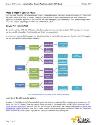 Amazon Web Services - Migrating Your Existing Applications to the AWS Cloud October 2010
Page 11 of 23
Phase 2: Proof of Concept Phase
Once you have identified the right candidate for the cloud and estimated the efforts required to migrate, it’s time to test
the waters with a small proof of concept. The goal of this phase is to learn AWS and ensure that your assumptions
regarding suitability for migration to the cloud are accurate. In this phase, you can deploy a small greenfield application
and, in the process, begin to get your feet wet with the AWS cloud.
Get your feet wet with AWS
Get familiar with the AWS API, AWS tools, SDKs, Firefox plug-ins and most importantly the AWS Management Console
and command line tools (See the Getting Started Center for more details).
At a minimum, at the end of this stage, you should know how to use the AWS Management Console (or the Firefox plug-
ins) and command line tools to do the following:
Figure 4: Minimum items to learn about services in a Proof of Concept
Learn about the AWS security features
Be aware of the AWS security features available today. Use them at every stage of the migration process as you see fit.
During the Proof of Concept Phase, learn about the various security features provided by AWS: AWS credentials, Multi
Factor Authentication (MFA), authentication and authorization. At a minimum, learn about the AWS Identity and Access
Management (IAM) features that allow you to create multiple users and manage the permissions for each of these users
within your AWS Account. Figure 5 highlights the topics you need to learn regarding IAM:
Learn
Amazon S3
Create a bucket
Upload an object
Create a signed
URL
Create a
CloudFront
Distribution
Learn
Amazon EC2
Launch AMI
Customize AMI Bundle AMI
Launch a
customized AMI
Learn about
Security Groups
Test different
Availability Zones
Create EBS
Volume
Attach Volume
Create Snapshot
of a Volume
Restore Snapshot
Create Elastic IP
Map DNS to
Elastic IP
Learn Amazon
RDS
Launch a DB
Instance
Take a backup
Scale up vertically
Scale out
horizontally
(more storage)
Setup
Multi-AZ
 