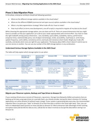 Amazon Web Services - Migrating Your Existing Applications to the AWS Cloud October 2010
Page 13 of 23
Phase 3: Data Migration Phase
In this phase, enterprise architects should ask following questions:
 What are the different storage options available in the cloud today?
 What are the different RDBMS (commercial and open source) options available in the cloud today?
 What is my data segmentation strategy? What trade-offs do I have to make?
 How much effort (in terms new development, one-off scripts) is required to migrate all my data to the cloud?
When choosing the appropriate storage option, one size does not fit all. There are several dimensions that you might
have to consider so that your application can scale to your needs appropriately with minimal effort. You have to make
the right tradeoffs among various dimensions - cost, durability, query-ability, availability, latency, performance
(response time), relational (SQL joins), size of object stored (large, small), accessibility, read heavy vs. write heavy,
update frequency, cache-ability, consistency (strict, eventual) and transience (short-lived). Weigh your trade-offs
carefully, and decide which ones are right for your application. The beauty about AWS is that it doesn’t restrict you to
use one service or another. You can use any number of the AWS storage options in any combination.
Understand Various Storage Options Available in the AWS Cloud
The table will help explain which storage option to use when:
Amazon S3 +
CloudFront
Amazon EC2
Ephemeral
Store
Amazon EBS Amazon SimpleDB Amazon RDS
Ideal for Storing large write-
once, read-many
types of objects,
Static Content
Distribution
Storing non-
persistent
transient
updates
Off-instance
persistent storage
for any kind of data,
Query-able light-
weight attribute
data
Storing and
querying
structured
relational and
referential data
Ideal examples Media files, audio,
video, images,
Backups, archives,
versioning
Config data,
scratch files,
TempDB
Clusters, boot data,
Log or data of
commercial RDBMS
like Oracle, DB2
Querying, Indexing
Mapping, tagging,
click-stream logs,
metadata,
Configuration,
catalogs
Web apps,
Complex
transactional
systems,
inventory
management and
order fulfillment
systems
Not recommended
for
Querying,
Searching
Storing database
logs or backups,
customer data
Static data, Web-
facing content, key-
value data
Complex joins or
transactions, BLOBs
Relational, Typed
data
Clusters
Not recommended
examples
Database, File
Systems
Shared drives,
Sensitive data
Content Distribution OLTP, DW cube
rollups
Clustered DB,
Simple lookups
Table 3: Data Storage Options in AWS cloud
Migrate your Fileserver systems, Backups and Tape Drives to Amazon S3
If your existing infrastructure consists of Fileservers, Log servers, Storage Area Networks (SANs) and systems that are
backing up the data using tape drives on a periodic basis, you should consider storing this data in Amazon S3. Existing
applications can utilize Amazon S3 without major change. If your system is generating data every day, the recommended
migration flow is to point your “pipe” to Amazon S3 so that new data is stored in the cloud right away. Then, you can
have an independent batch process to move old data to Amazon S3. Most enterprises take advantage of their existing
encryption tools (256-bit AES for data at-rest, 128-bit SSL for data in-transit) to encrypt the data before storing it on
Amazon S3.
 