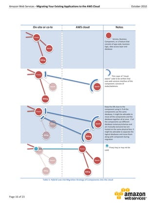 Amazon Web Services - Migrating Your Existing Applications to the AWS Cloud October 2010
Page 16 of 23
On-site or co-lo AWS cloud Notes
Service, Business
Component, or a Feature that
consists of app code, business
logic, data access layer and
database
Thin Layer of “cloud-
aware” code to be written that
uses web services interface of the
component, consists of
stubs/skeletons
Keep the DB close to the
component using it: If all the
components use the same
database, it might be advisable to
move all the components and the
database together all at once. If all
the components use different
database instances/schemas and
are mutually exclusive but are
hosted on the same physical box, it
might be advisable to separate the
logical databases and move them
along with component during
migration
Proxy may or may not be
used.
Table 5: Hybrid Low-risk Migration Strategy of Components into the cloud
 
