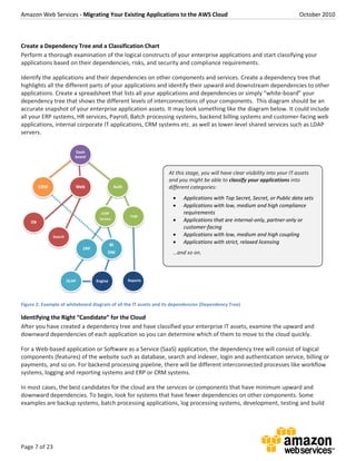 Amazon Web Services - Migrating Your Existing Applications to the AWS Cloud October 2010
Page 7 of 23
Create a Dependency Tree and a Classification Chart
Perform a thorough examination of the logical constructs of your enterprise applications and start classifying your
applications based on their dependencies, risks, and security and compliance requirements.
Identify the applications and their dependencies on other components and services. Create a dependency tree that
highlights all the different parts of your applications and identify their upward and downstream dependencies to other
applications. Create a spreadsheet that lists all your applications and dependencies or simply “white-board” your
dependency tree that shows the different levels of interconnections of your components. This diagram should be an
accurate snapshot of your enterprise application assets. It may look something like the diagram below. It could include
all your ERP systems, HR services, Payroll, Batch processing systems, backend billing systems and customer-facing web
applications, internal corporate IT applications, CRM systems etc. as well as lower-level shared services such as LDAP
servers.
Figure 2: Example of whiteboard diagram of all the IT assets and its dependencies (Dependency Tree)
Identifying the Right “Candidate” for the Cloud
After you have created a dependency tree and have classified your enterprise IT assets, examine the upward and
downward dependencies of each application so you can determine which of them to move to the cloud quickly.
For a Web-based application or Software as a Service (SaaS) application, the dependency tree will consist of logical
components (features) of the website such as database, search and indexer, login and authentication service, billing or
payments, and so on. For backend processing pipeline, there will be different interconnected processes like workflow
systems, logging and reporting systems and ERP or CRM systems.
In most cases, the best candidates for the cloud are the services or components that have minimum upward and
downward dependencies. To begin, look for systems that have fewer dependencies on other components. Some
examples are backup systems, batch processing applications, log processing systems, development, testing and build
At this stage, you will have clear visibility into your IT assets
and you might be able to classify your applications into
different categories:
 Applications with Top Secret, Secret, or Public data sets
 Applications with low, medium and high compliance
requirements
 Applications that are internal-only, partner-only or
customer-facing
 Applications with low, medium and high coupling
 Applications with strict, relaxed licensing
…and so on.
 