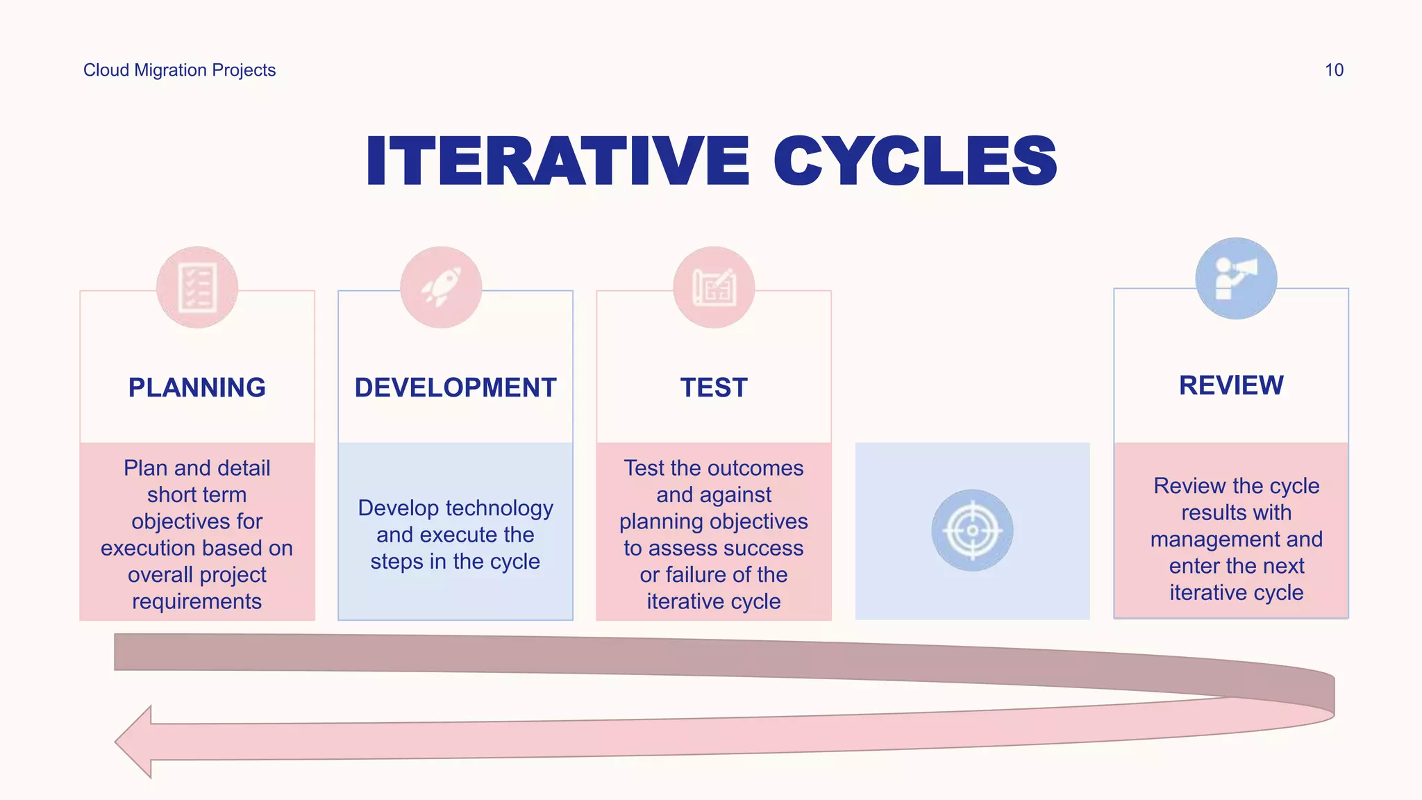 ITERATIVE CYCLES
Cloud Migration Projects 10
PLANNING
Plan and detail
short term
objectives for
execution based on
overall project
requirements
DEVELOPMENT
Develop technology
and execute the
steps in the cycle
TEST
Test the outcomes
and against
planning objectives
to assess success
or failure of the
iterative cycle
REVIEW
Review the cycle
results with
management and
enter the next
iterative cycle
 