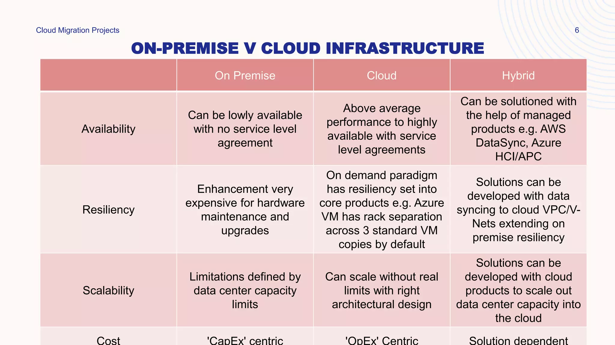 ON-PREMISE V CLOUD INFRASTRUCTURE
Availability
Can be lowly available
with no service level
agreement
Above average
performance to highly
available with service
level agreements
Can be solutioned with
the help of managed
products e.g. AWS
DataSync, Azure
HCI/APC
Resiliency
Enhancement very
expensive for hardware
maintenance and
upgrades
On demand paradigm
has resiliency set into
core products e.g. Azure
VM has rack separation
across 3 standard VM
copies by default
Solutions can be
developed with data
syncing to cloud VPC/V-
Nets extending on
premise resiliency
Scalability
Limitations defined by
data center capacity
limits
Can scale without real
limits with right
architectural design
Solutions can be
developed with cloud
products to scale out
data center capacity into
the cloud
Cloud Migration Projects 6
 