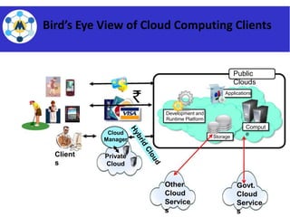 Cloud
Manager
Private
Cloud
Client
s
Other
Cloud
Service
s
Govt.
Cloud
Service
s
Development and
Runtime Platform
Storage
Comput
e
Applications
Public
Clouds
Bird’s Eye View of Cloud Computing Clients
 