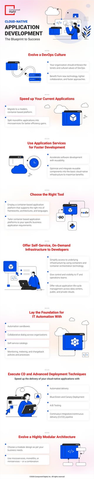 APPLICATION
DEVELOPMENT
The Blueprint to Success
CLOUD-NATIVE </>
Evolve a DevOps Culture
Your organization should embrace the
tenets and cultural values of DevOps.
Benefit from new technology, tighter
collaboration, and faster approaches.
Choose the Right Tool
Lay the Foundation for
IT Automation With
Offer Self-Service, On-Demand
Infrastructure to Developers
Employ a container-based application
platform that supports the right mix of
frameworks, architectures, and languages.
Automation sandboxes
Collaborative dialog across organizations
Self-service catalogs
Monitoring, metering, and chargeback
policies and processes
Automated delivery
Blue/Green and Canary Deployment
A/B Testing
Continuous integration/continuous
delivery (CI/CD) pipeline
Tailor container-based application
platforms to your specific business
application requirements.
Speed up Your Current Applications
Migrate to a modern,
container-based platform.
Split monolithic applications into
microservices for better efficiency gains.
Accelerate software development
with reusability.
Use Application Services
for Faster Development
Optimize and integrate reusable
components into the basic cloud-native
infrastructure to maximize benefits.
Simplify access to underlying
infrastructure by using containers and
container orchestration technology.
Offer robust application life-cycle
management across data centers,
public, and private clouds.
Give control and visibility to IT and
operations teams.
Evolve a Highly Modular Architecture
Execute CD and Advanced Deployment Techniques
Speed up the delivery of your cloud-native applications with
Choose a modular design as per your
business needs.
Use microservices, monoliths, or
miniservices – or a combination.
©2020 Compunnel Digital, Inc. All rights reserved
</>
</>
</>
 