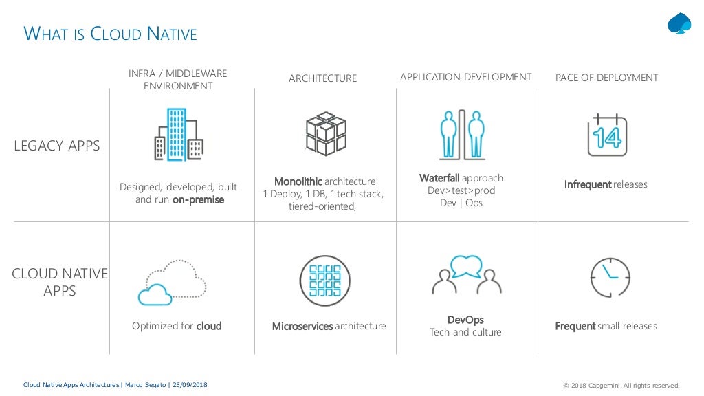 Cloud Native App Hub : IBM launches resources for cloud