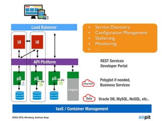 DOAG 2016, Nürnberg, Andreas Koop
µS
UI
µS
UI
µS
+ Service Discovery
+ Conﬁguration Management
+ Skalierung
+ Monitoring
+ …
Load Balancer
API Platform
Data Oracle DB, MySQL, NoSQL, etc..
Polyglot if needed,
Business ServicesIntegration
Legacy
REST Services 
Developer Portal
IaaS / Container Management
 