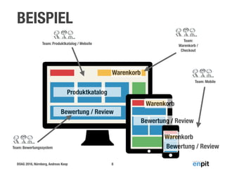 DOAG 2016, Nürnberg, Andreas Koop
BEISPIEL
8
Produktkatalog
Warenkorb
Warenkorb
Warenkorb
Bewertung / Review
Bewertung / Review
Bewertung / Review
Team:
Warenkorb /
Checkout
Team: Produktkatalog / Website
Team: Bewertungssystem
Team: Mobile
 