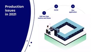 Production


issues


in 2021 Add new logs,
metrics and traces
1
CI/CD
2
Run
application
3
 