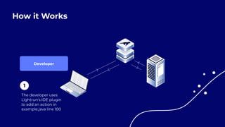 Developer
The developer uses


Lightrun's IDE plugin


to add an action in


example.java line 100


How it Works
1
 