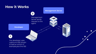 Management


Server sends


request to the
agent


Developer
Management Server
The developer uses


Lightrun's IDE plugin


to add an action in


example.java line 100


How it Works
1
2
 