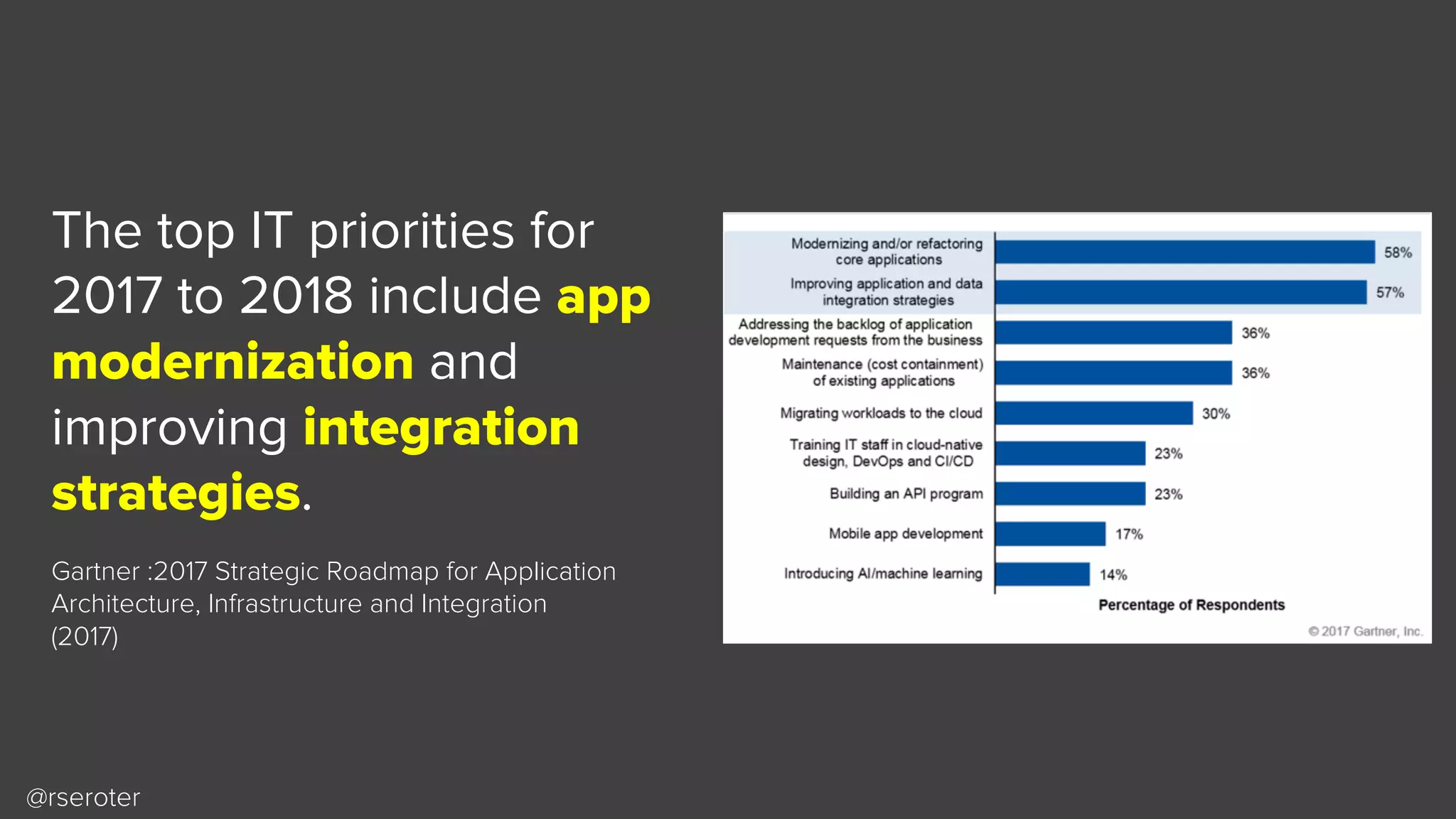 @rseroter
The top IT priorities for
2017 to 2018 include app
modernization and
improving integration
strategies.
Gartner :2017 Strategic Roadmap for Application
Architecture, Infrastructure and Integration
(2017)
 