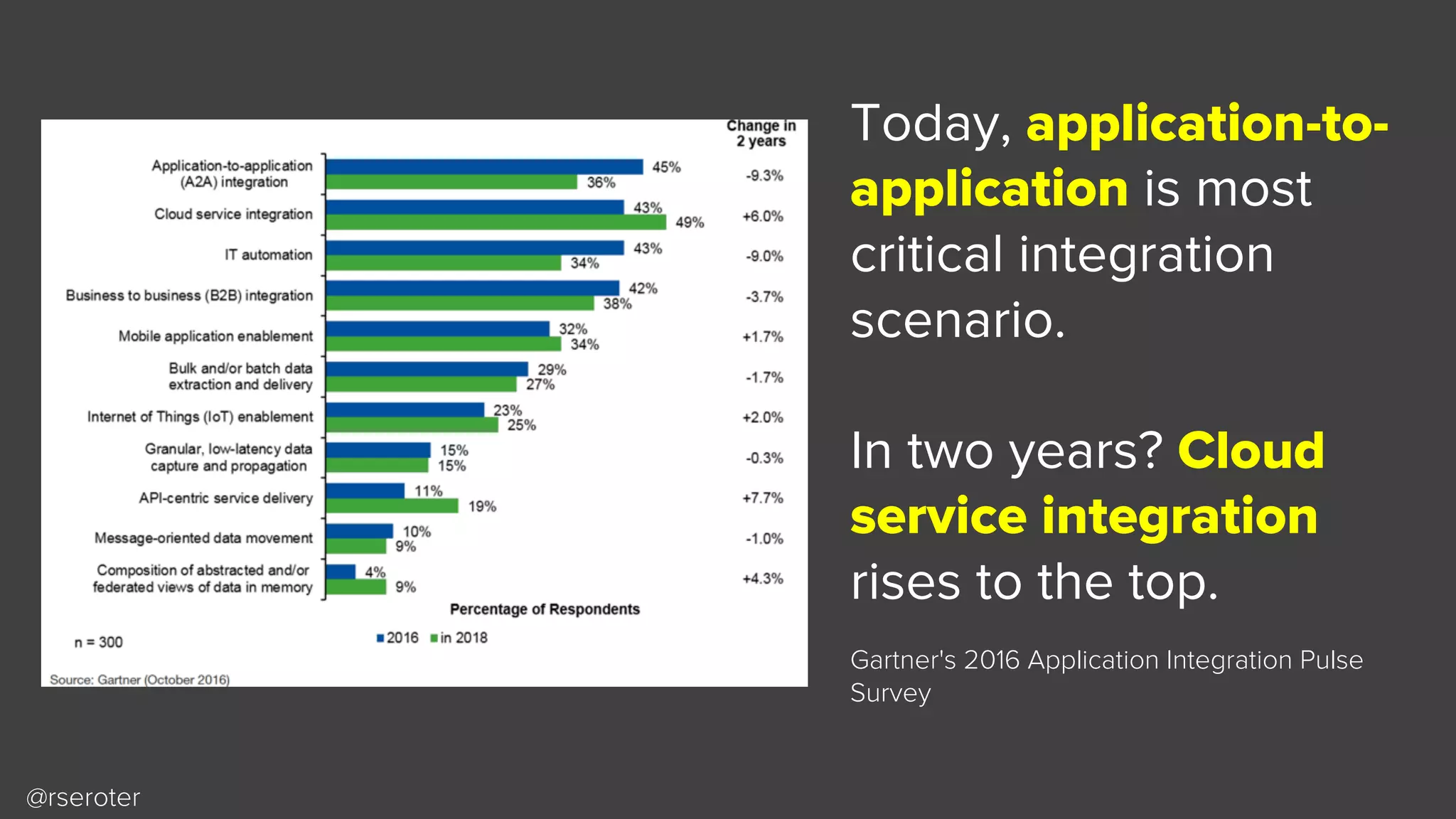 @rseroter
Today, application-to-
application is most
critical integration
scenario.
In two years? Cloud
service integration
rises to the top.
Gartner's 2016 Application Integration Pulse
Survey
 