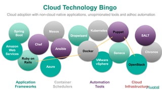 Azure
VMware
vSphere
Seneca
Application
Frameworks
Container
Schedulers
Automation
Tools
Cloud Technology Bingo
Spring
Boot
Seneca
Ruby on
Rails
Dropwizard
Mesos
ChronosDocker
Kubernetes
SALT
Chef
Puppet
Ansible
Cloud adoption with non-cloud native applications, unopinionated tools and adhoc automation
Amazon
Web
Services
OpenStack
Cloud
Infrastructure
 