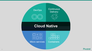 27
Cloud Native
DevOps Continuous
Delivery
ContainersMicro services
 