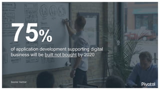 75%
of application development supporting digital
business will be built not bought by 2020
Source: Gartner
 