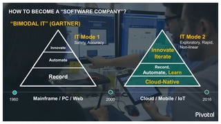HOW TO BECOME A “SOFTWARE COMPANY”?
Innovate
Automate
Record
Mainframe / PC / Web
IT Mode 1
Safety, Accuracy
1960
IT Mode 2
Exploratory, Rapid,
Non-linear
Record,
Automate, Learn
Cloud-Native
Cloud / Mobile / IoT
Innovate
Iterate
2000 2016
“BIMODAL IT” (GARTNER)
 