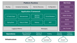 Container Scheduling
Application Framework
ServicesPlatform Runtime
Routing DatabaseConfigurationService Discovery
Big Dat...