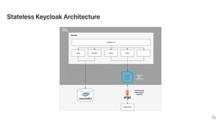 Cloud Native Keycloak (Keycloak DevDay 2025) | PDF