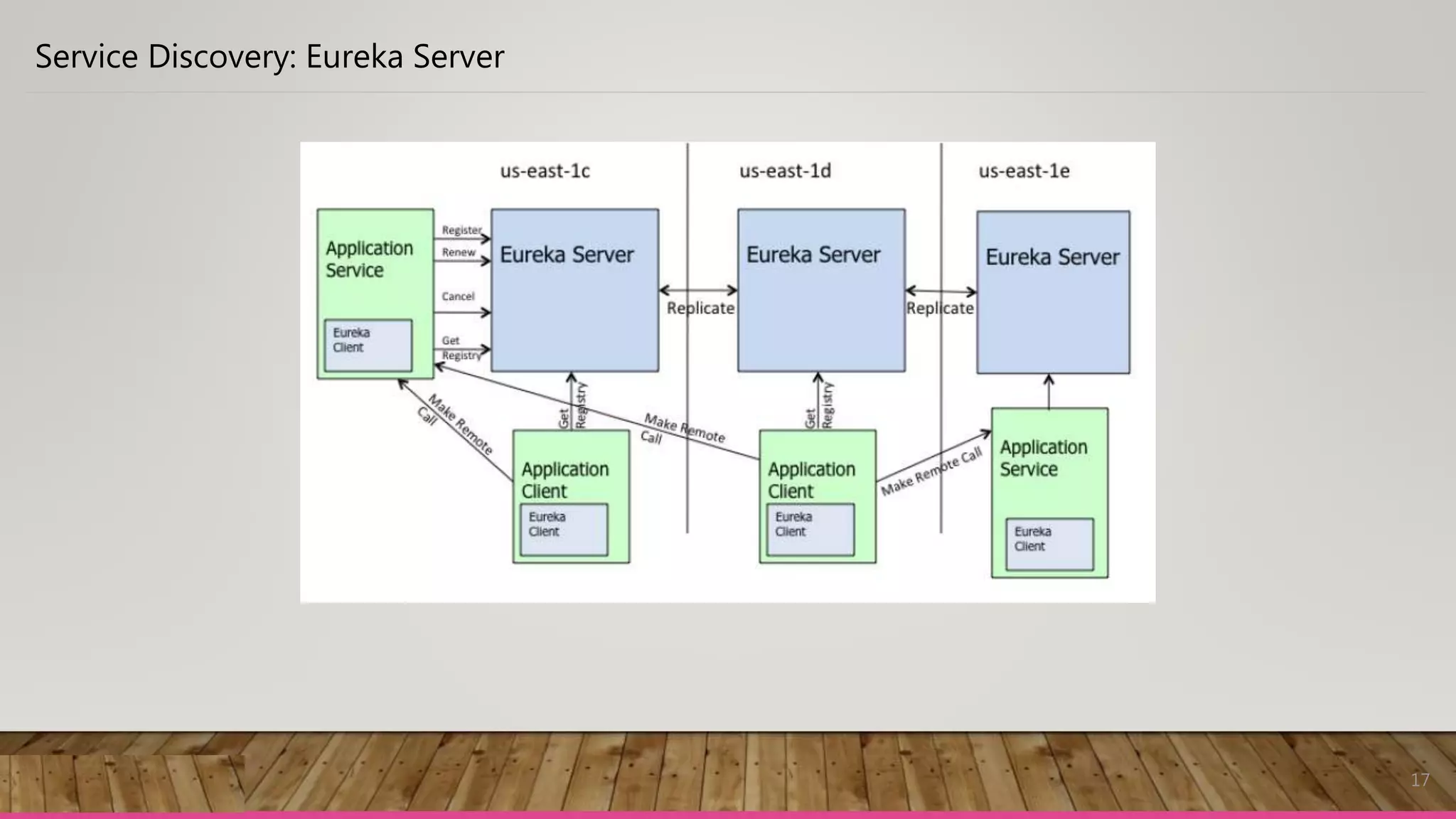 17
Service Discovery: Eureka Server
 