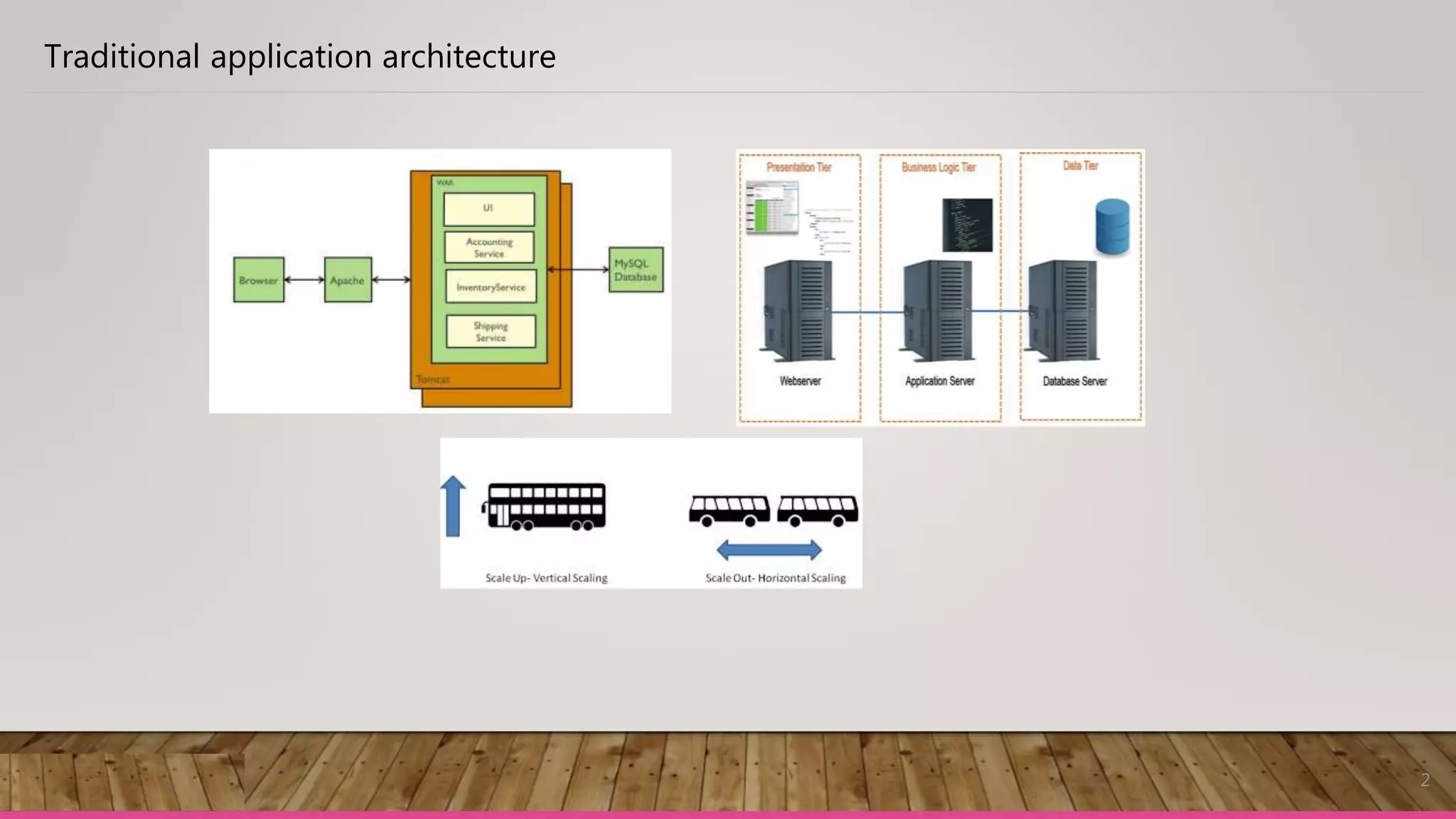2
Traditional application architecture
 