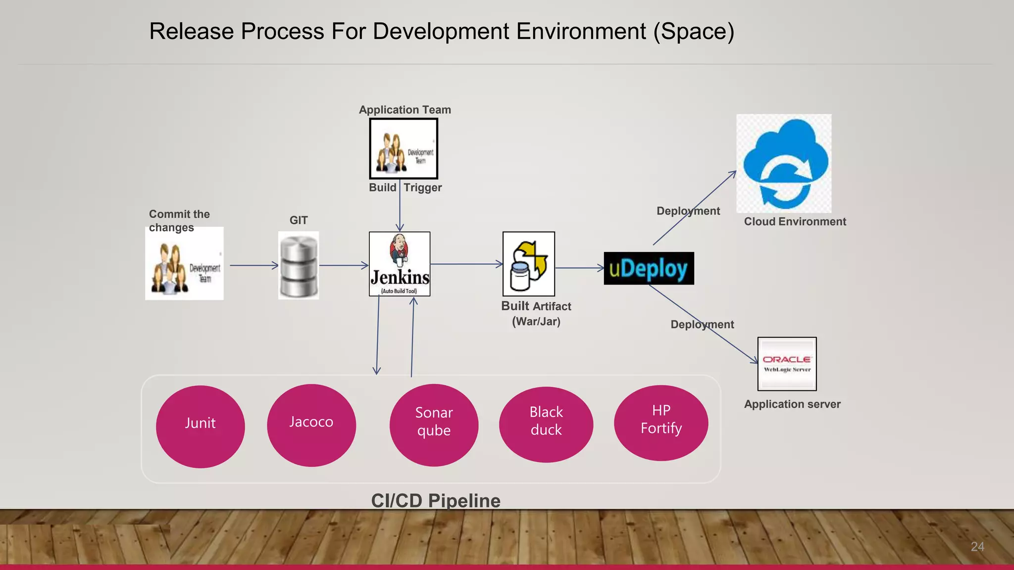 24
Release Process For Development Environment (Space)
Build Trigger
GIT
Built Artifact
(War/Jar)
Application server
Deployment
Commit the
changes
Application Team
Cloud Environment
Deployment
Junit Jacoco
Sonar
qube
HP
Fortify
Black
duck
CI/CD Pipeline
 