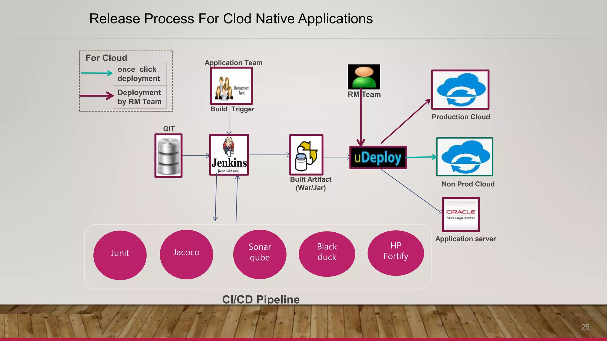 25
Release Process For Clod Native Applications
Junit Jacoco
Sonar
qube
HP
Fortify
Black
duck
Build Trigger
GIT
Built Artifact
(War/Jar)
Application server
Application Team
Production Cloud
CI/CD Pipeline
Non Prod Cloud
RM Team
once click
deployment
Deployment
by RM Team
For Cloud
 