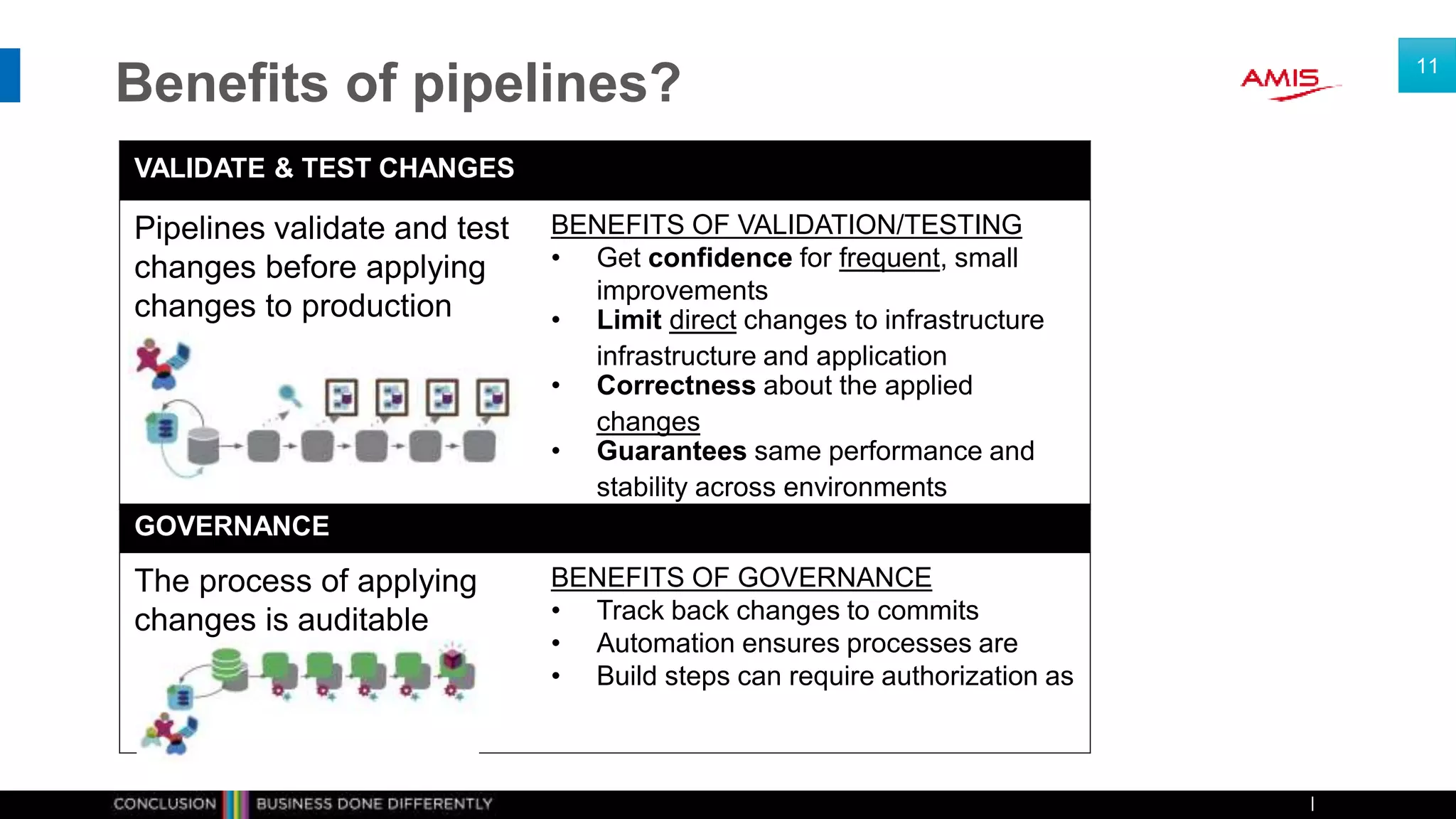 Benefits of pipelines?
11
VALIDATE & TEST CHANGES
Pipelines validate and test
changes before applying
changes to production
BENEFITS OF VALIDATION/TESTING
• Get confidence for frequent, small
improvements
• Limit direct changes to infrastructure
infrastructure and application
• Correctness about the applied
changes
• Guarantees same performance and
stability across environments
GOVERNANCE
The process of applying
changes is auditable
BENEFITS OF GOVERNANCE
• Track back changes to commits
• Automation ensures processes are
• Build steps can require authorization as
 