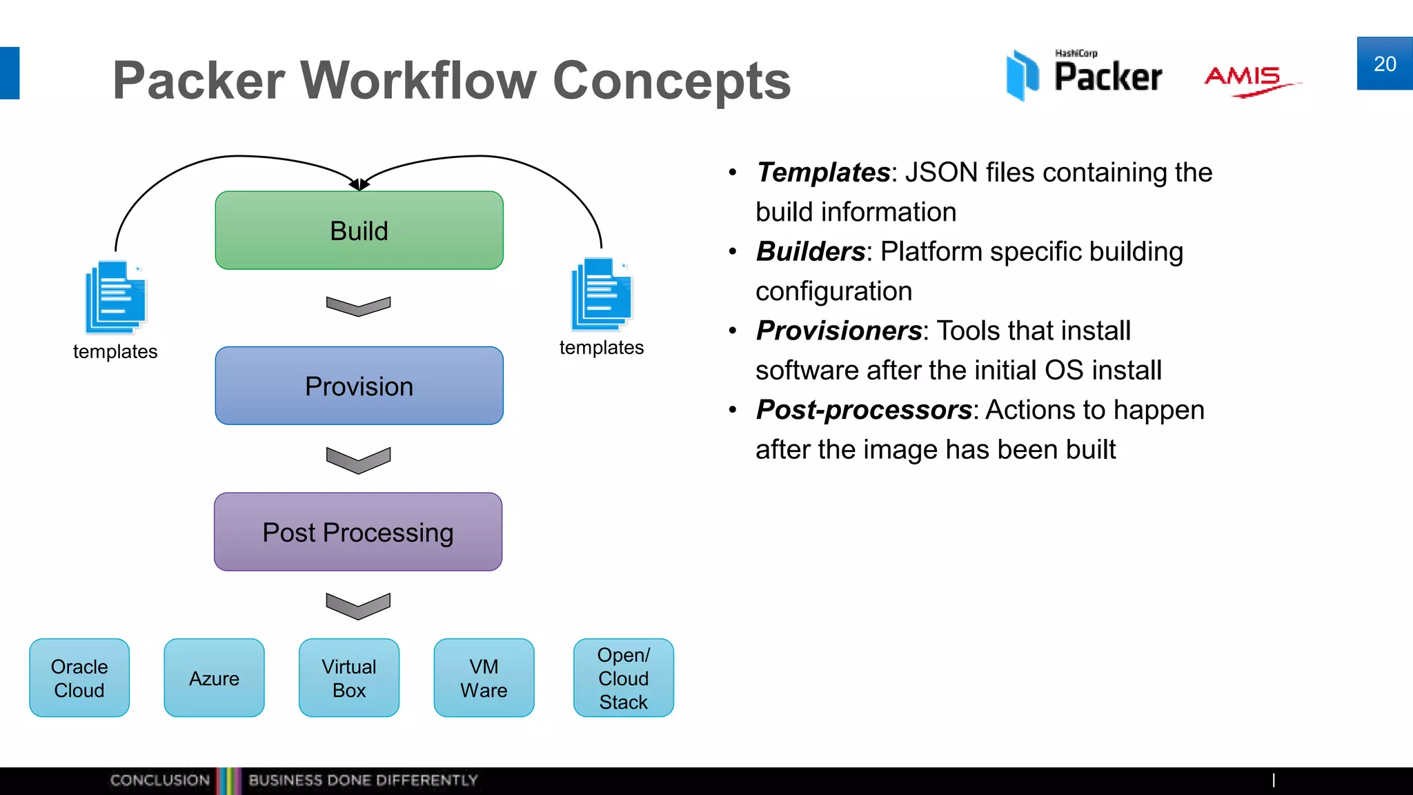 Packer Workflow Concepts
20
Build
Provision
Post Processing
Oracle
Cloud
Azure
Virtual
Box
VM
Ware
Open/
Cloud
Stack
templates templates
• Templates: JSON files containing the
build information
• Builders: Platform specific building
configuration
• Provisioners: Tools that install
software after the initial OS install
• Post-processors: Actions to happen
after the image has been built
 