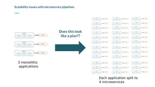 Scalability issues with microservice pipelines
Does this look
like a plan??
 