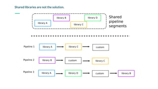 Shared libraries are not the solution.
 