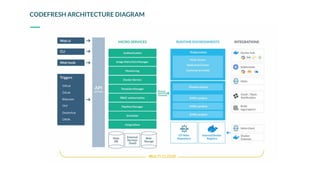 CODEFRESH ARCHITECTURE DIAGRAM
MULTI CLOUD
 