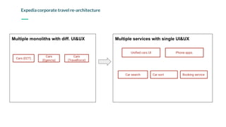 Multiple services with single UI&UXMultiple monoliths with diff. UI&UX
Expedia corporate travel re-architecture
Uniﬁed cars UI
Car sortCar search
Cars
(Egencia)
Cars (ECT)
Cars
(Travelforce)
Booking service
Phone apps.
 
