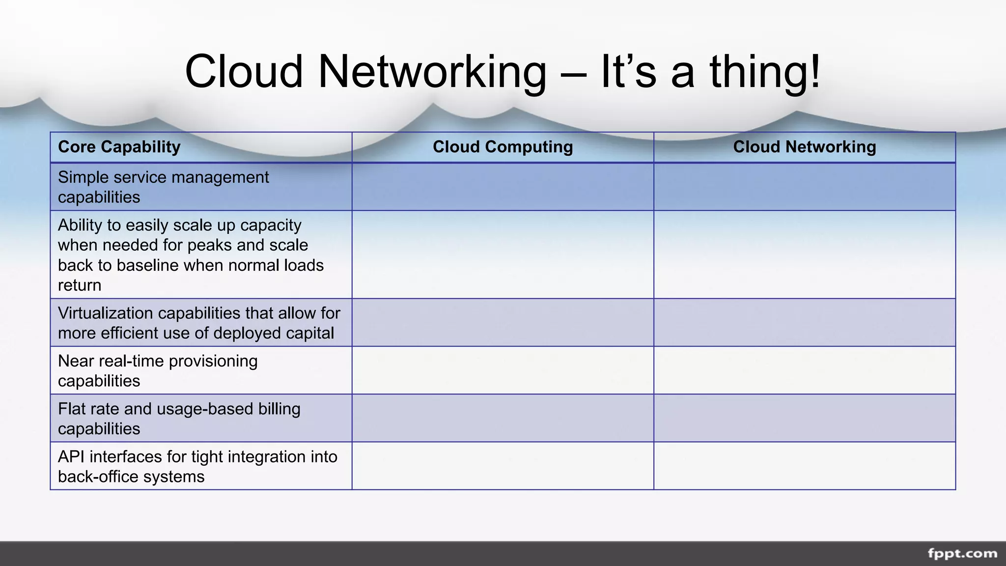 Cloud Networking – It’s a thing!
Core Capability Cloud Computing Cloud Networking
Simple service management
capabilities
Ability to easily scale up capacity
when needed for peaks and scale
back to baseline when normal loads
return
Virtualization capabilities that allow for
more efficient use of deployed capital
Near real-time provisioning
capabilities
Flat rate and usage-based billing
capabilities
API interfaces for tight integration into
back-office systems
 