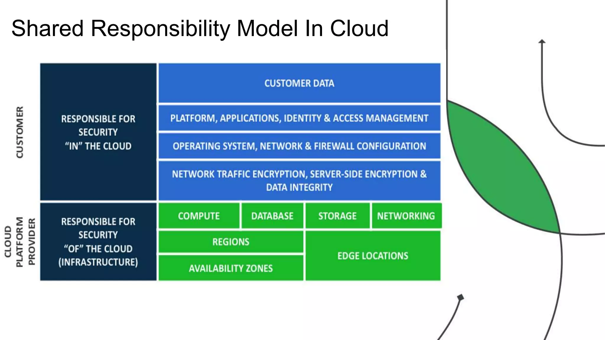 Shared Responsibility Model In Cloud
 