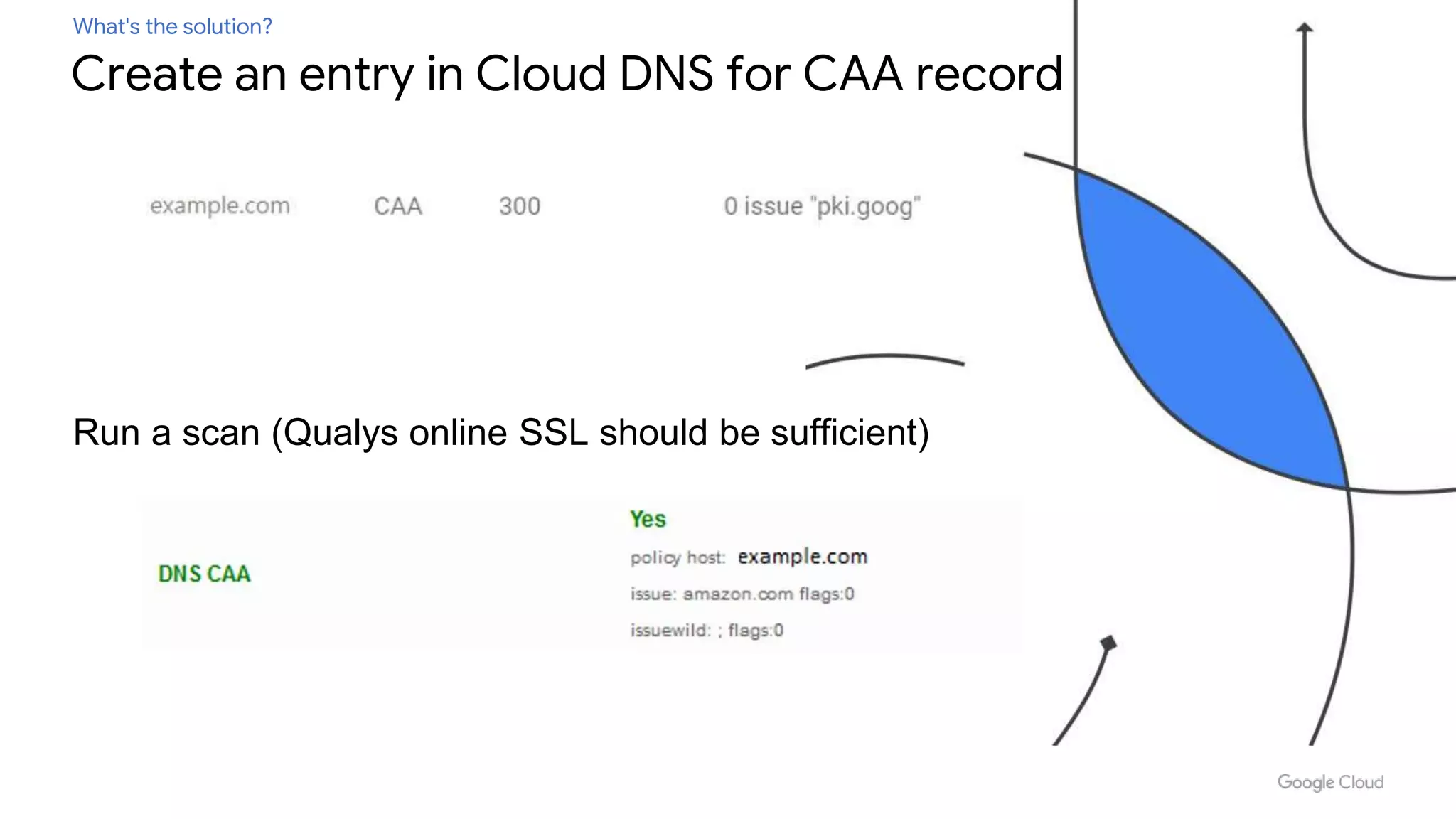 What's the solution?
Create an entry in Cloud DNS for CAA record
Run a scan (Qualys online SSL should be sufficient)
 