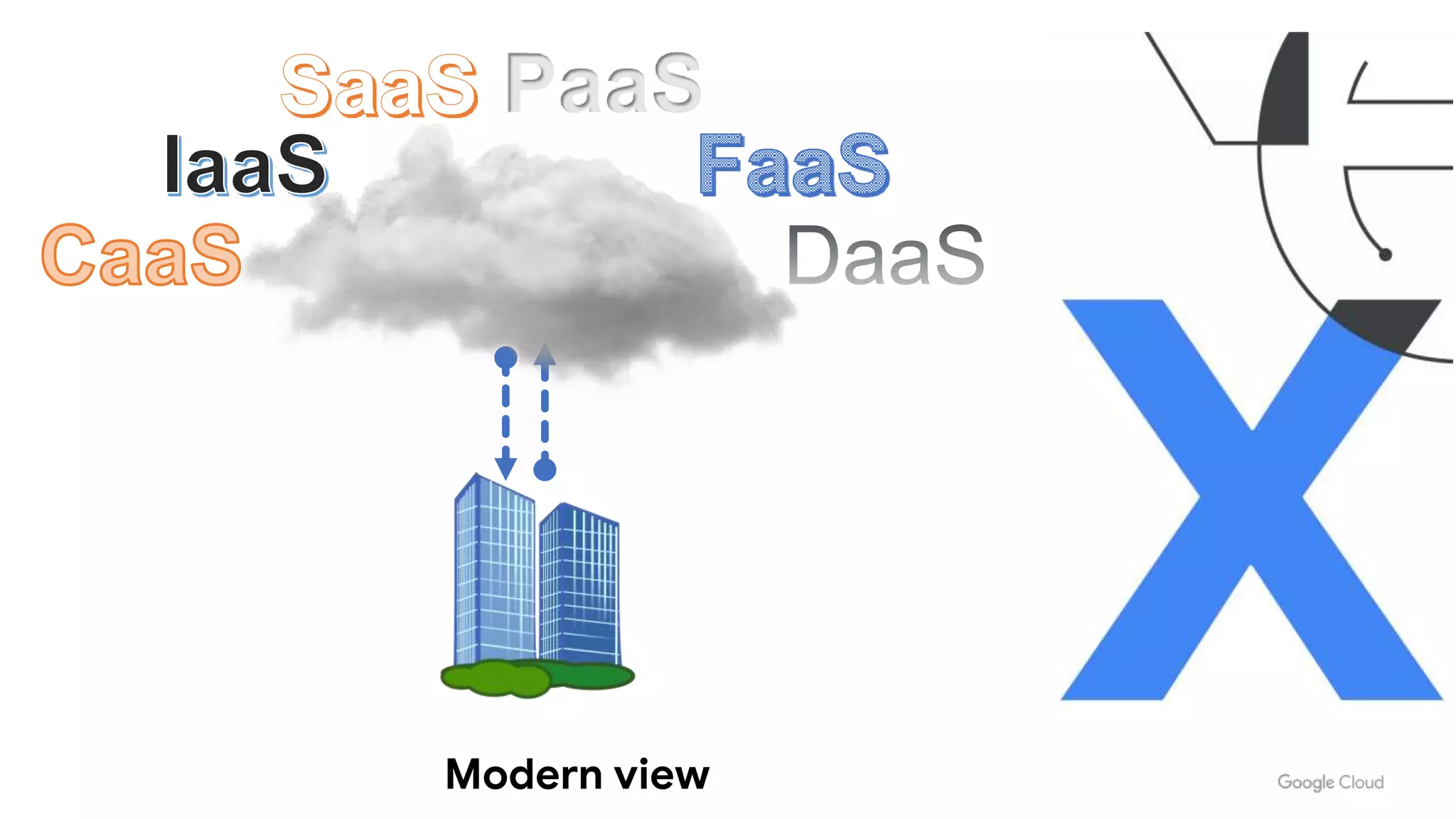 Modern view
PaaS
 