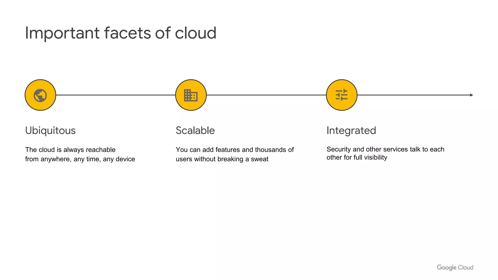 Important facets of cloud
Ubiquitous
The cloud is always reachable
from anywhere, any time, any device
Scalable
You can add features and thousands of
users without breaking a sweat
Integrated
Security and other services talk to each
other for full visibility
 