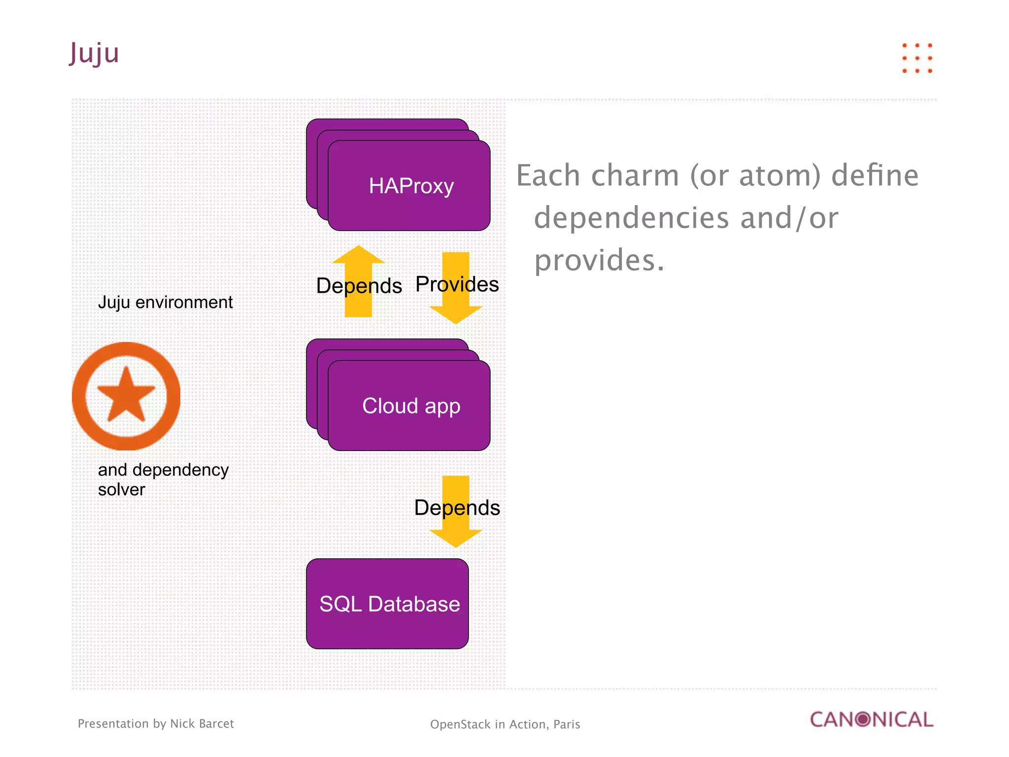 Juju


                                 Load
                                Balancer
                                  HAProxy             Each charm (or atom) deﬁne
                                                       dependencies and/or
                                                       provides.
                              Depends Provides
   Juju environment



                                Cloud app
                                 Cloud app
                                  Cloud app

   and dependency
   solver
                                      Depends



                              SQL Database




Presentation by Nick Barcet             OpenStack in Action, Paris
 