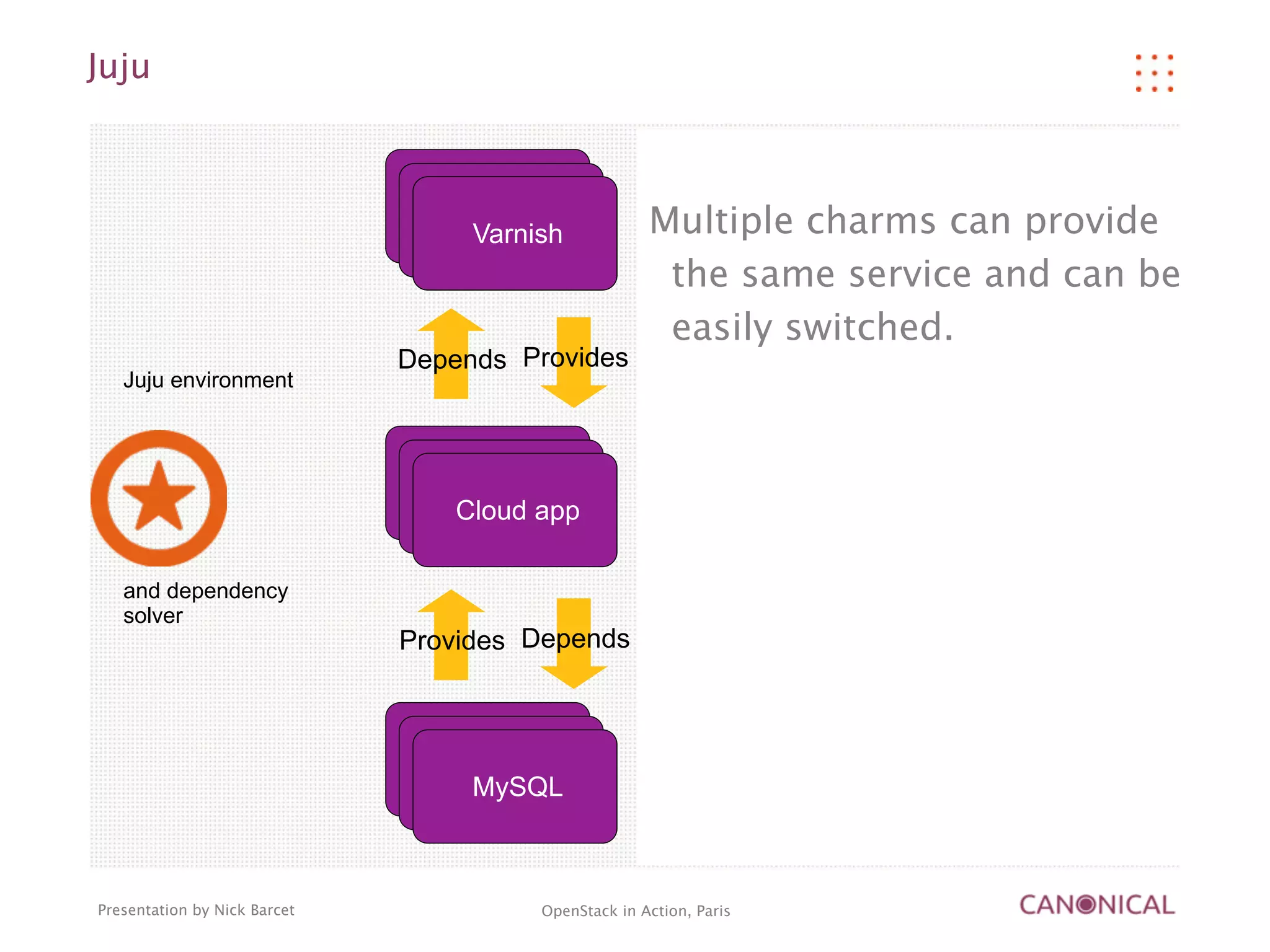 Juju


                                 Load
                                Balancer
                                  HAProxy
                                  Varnish             Multiple charms can provide
                                                       the same service and can be
                                                       easily switched.
                              Depends Provides
   Juju environment



                                Cloud app
                                 Cloud app
                                  Cloud app

   and dependency
   solver
                              Provides Depends



                              SQL Database
                                  MySQL



Presentation by Nick Barcet             OpenStack in Action, Paris
 