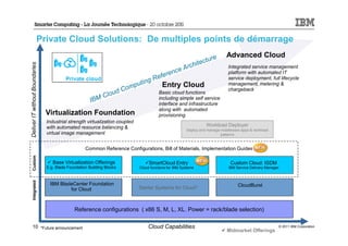 Private Cloud Solutions: De multiples points de démarrage
                                                                                                                            Advanced Cloud
Deliver IT without Boundaries




                                                                                                                             Integrated service management
                                                                                                                             platform with automated IT
                                                                                                                             service deployment, full lifecycle
                                                                                         Entry Cloud                         management, metering &
                                                                                                                             chargeback
                                                                                        Basic cloud functions
                                                                                        including simple self service
                                                                                        interface and infrastructure
                                                                                        along with automated
                                Virtualization Foundation                               provisioning
                                Industrial strength virtualization coupled
                                with automated resource balancing &                                              Workload Deployer
                                                                                                       Deploy and manage middleware apps & workload
                                virtual image management                                                                 patterns


                                                    Common Reference Configurations, Bill of Materials, Implementation Guides
      Custom




                                   Base Virtualization Offerings                  SmartCloud Entry                            Custom Cloud: ISDM
                                E.g. Blade Foundation Building Blocks        Cloud functions for IBM Systems                 IBM Service Delivery Manager
      Integrated




                                 IBM BladeCenter Foundation                                                                       CloudBurst
                                         for Cloud                           Starter Systems for Cloud*



                                              Reference configurations ( x86 S, M, L, XL. Power = rack/blade selection)

     10 *Future announcement                                                     Cloud Capabilities                                                     © 2011 IBM Corporation
                                                                                                                            Midmarket Offerings
 