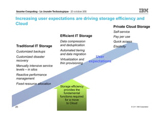Increasing user expectations are driving storage efficiency and
Cloud
                                                                 Private Cloud Storage
                                                                 Self-service
                             Efficient IT Storage                Pay per use
                             Data compression                    Quick access
Traditional IT Storage       and deduplication                   Elasticity
Customized backups           Automated tiering
                             and data migration
Customized disaster                                  User
recovery                     Virtualization and
                             thin provisioning
                                                  expectations
Manually intensive service
levels – in silos
Reactive performance
management
Fixed resource allocation
                             Storage efficiency
                                provides the
                                fundamental
                             functions required
                                 for a move
                                  to Cloud
20                                                                              © 2011 IBM Corporation
 